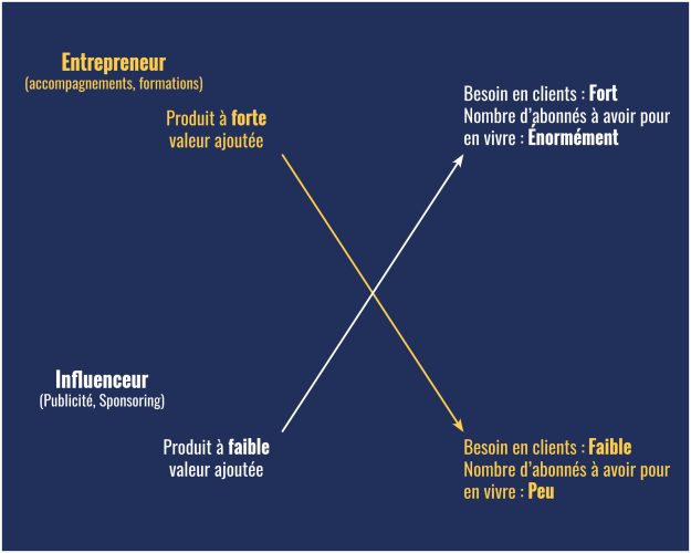 Concepts - Influenceur VS Entrepreneur